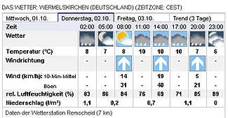 Wettervorhersage