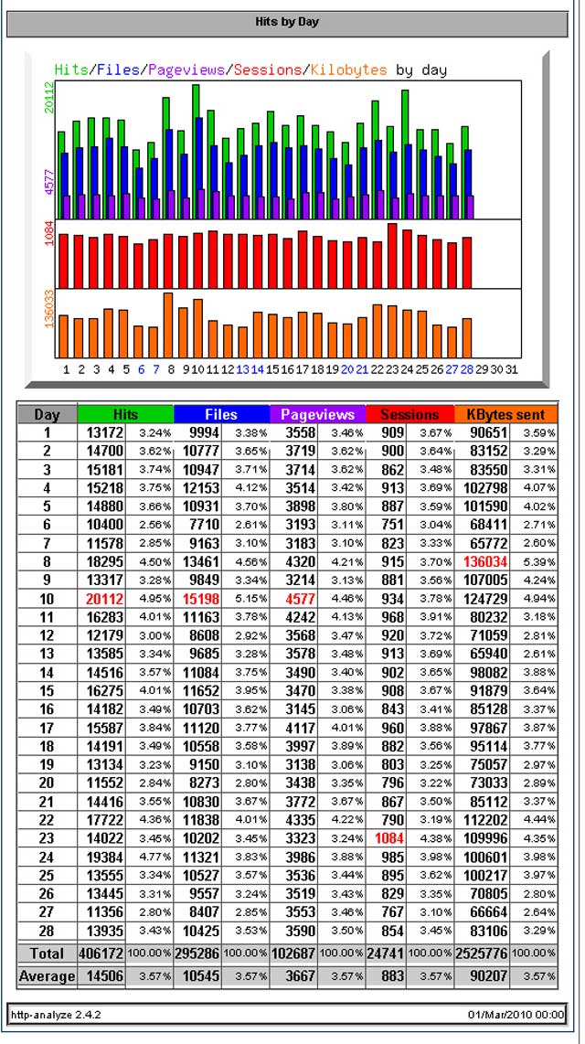 Statistik