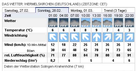 Wetter