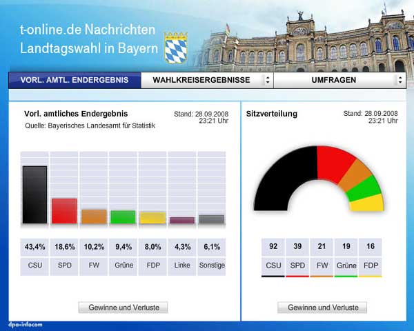 Wahl Bayern